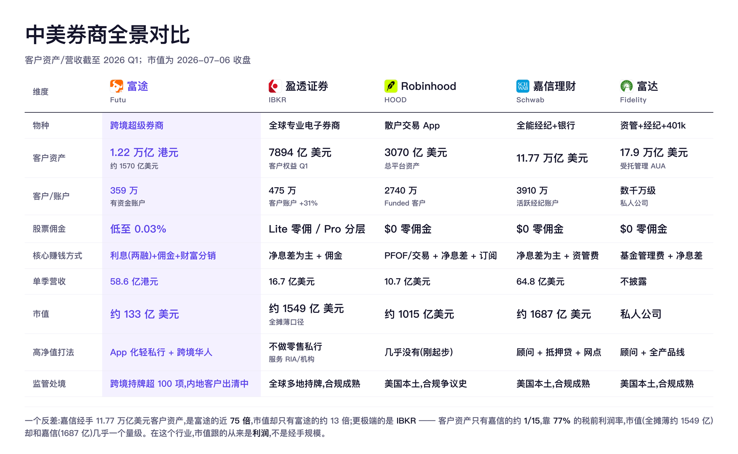 中美券商全景对比:富途 / 盈透 / Robinhood / 嘉信 / 富达