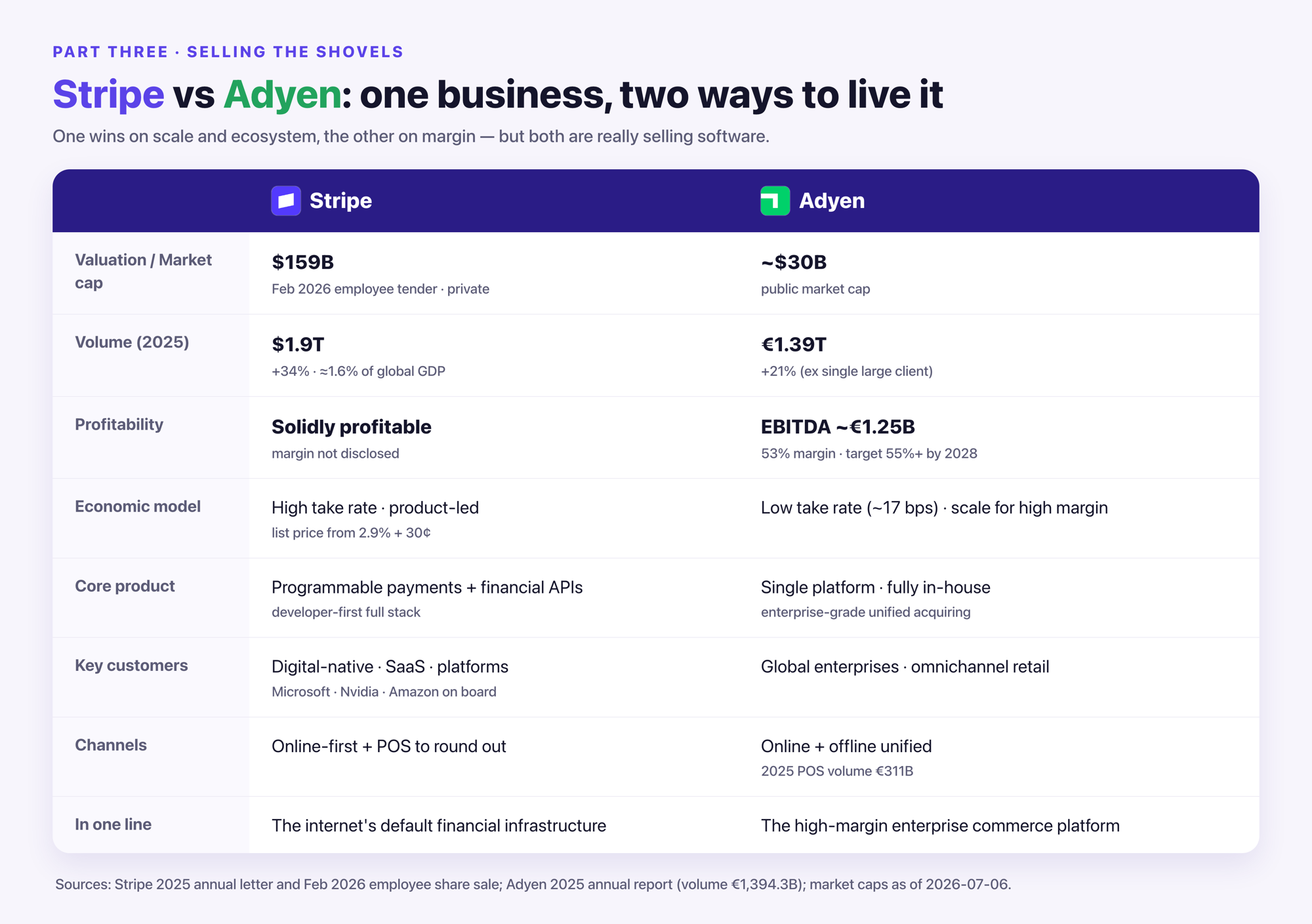 Stripe vs Adyen