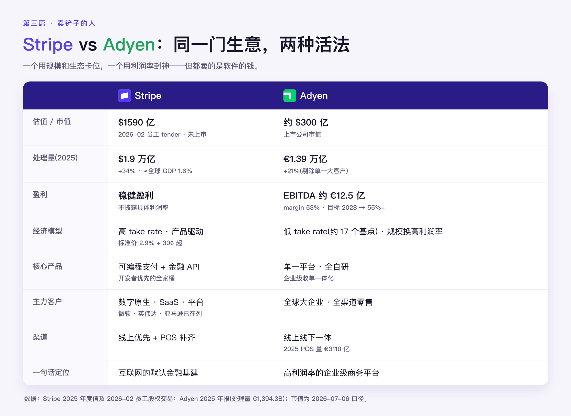 Stripe vs Adyen