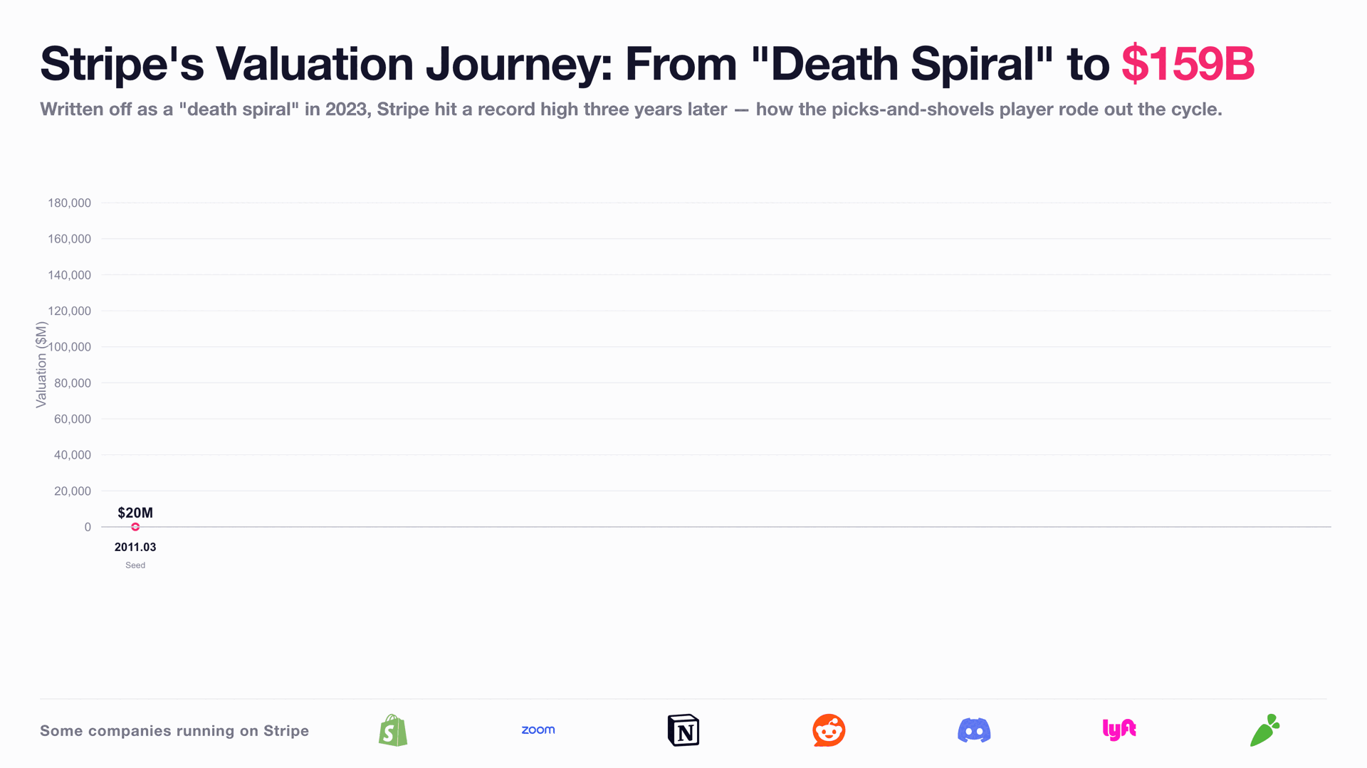 Stripe valuation timeline